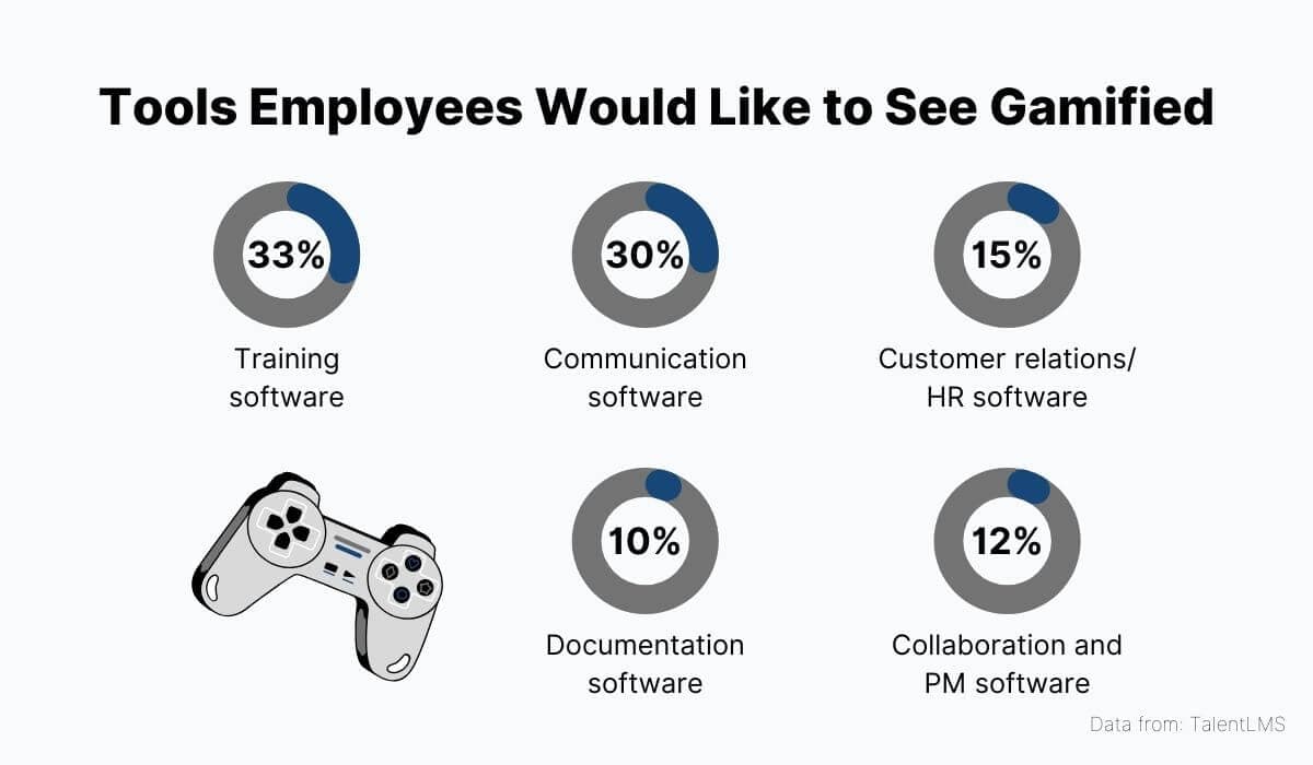 Tools Employees Would Like to See Gamified