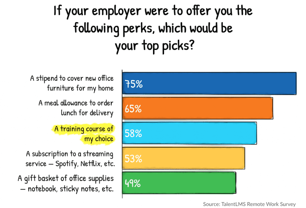 Things employees are saying they would be very happy to receive when starting a remote job