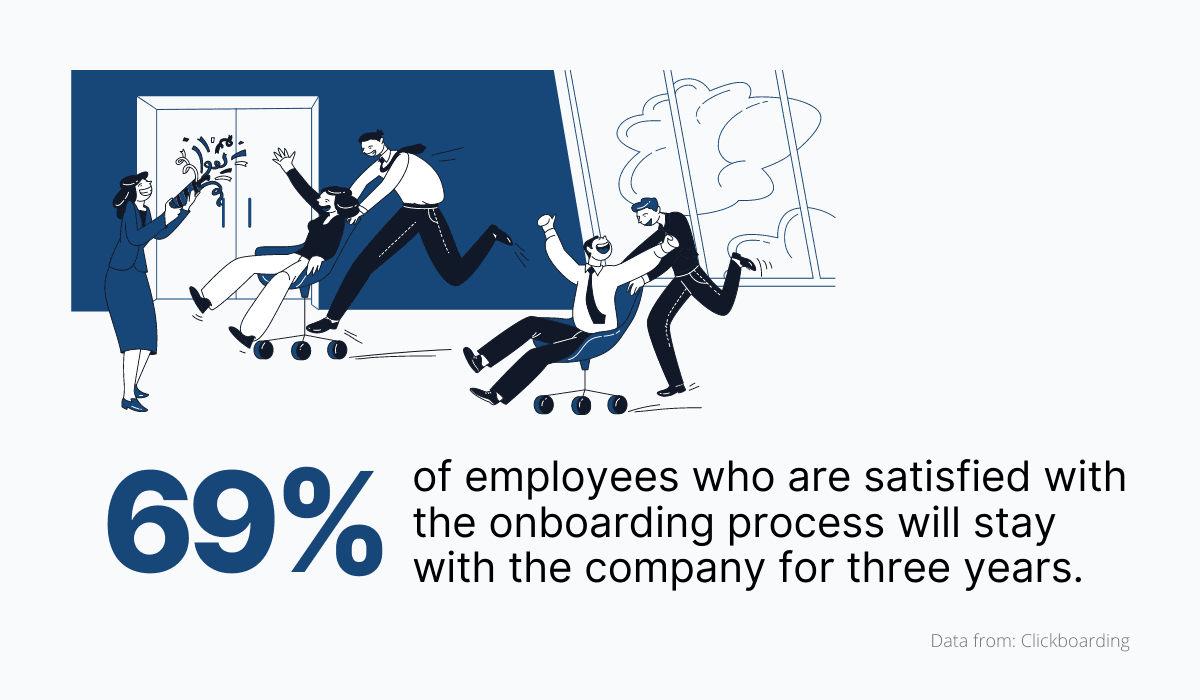 69% of hires who are happy with the employee onboarding process stay with the company for at least three years