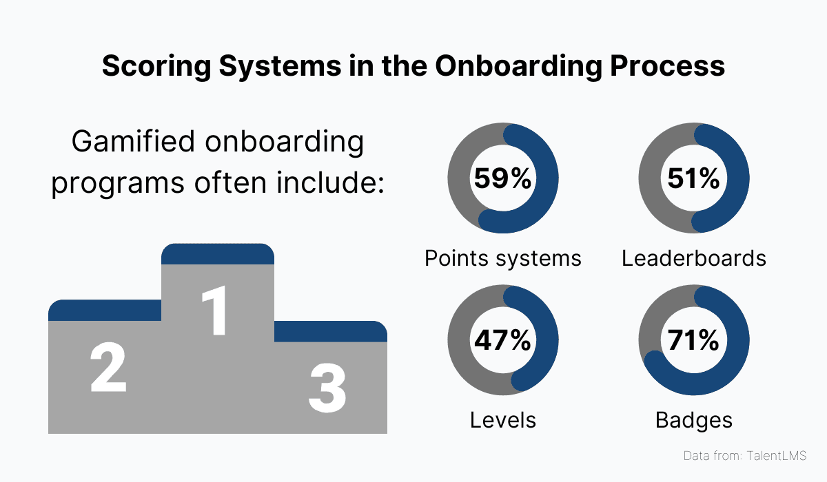 Scoring Systems in the Onboarding Process