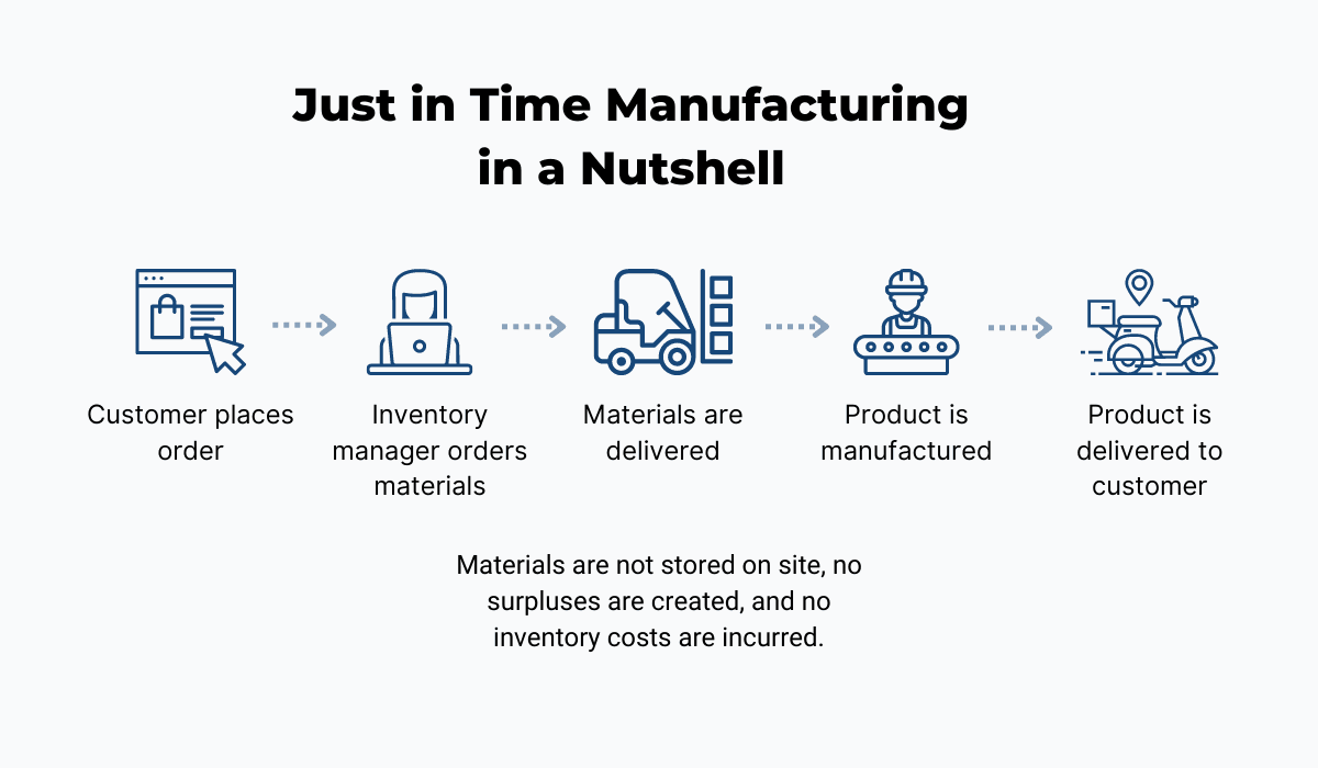 Just in Time Manufacturing in a Nutshell