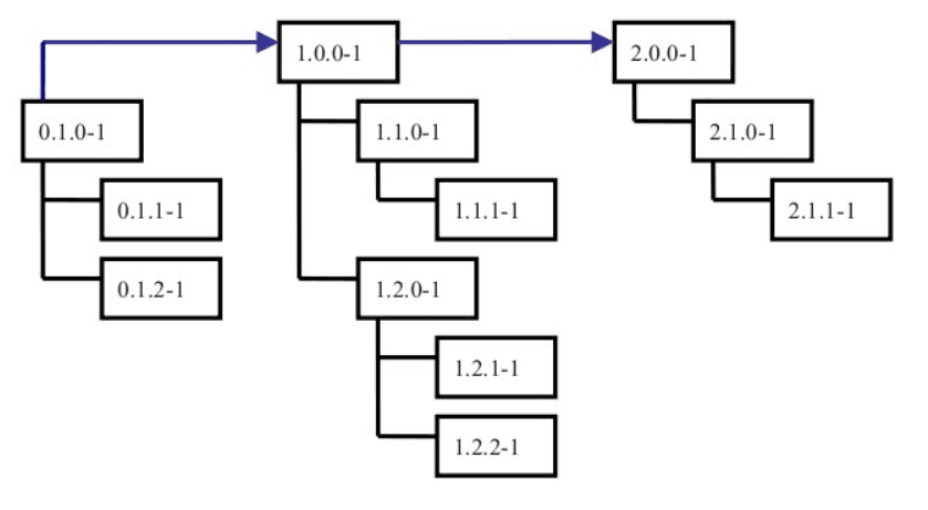 Software Versionin / Semantic Versioning