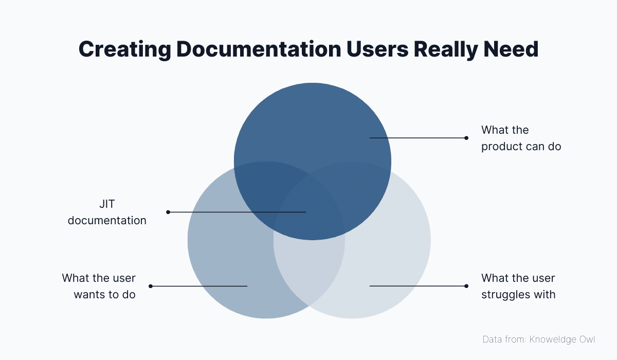 Creating Documentation Users Really Need