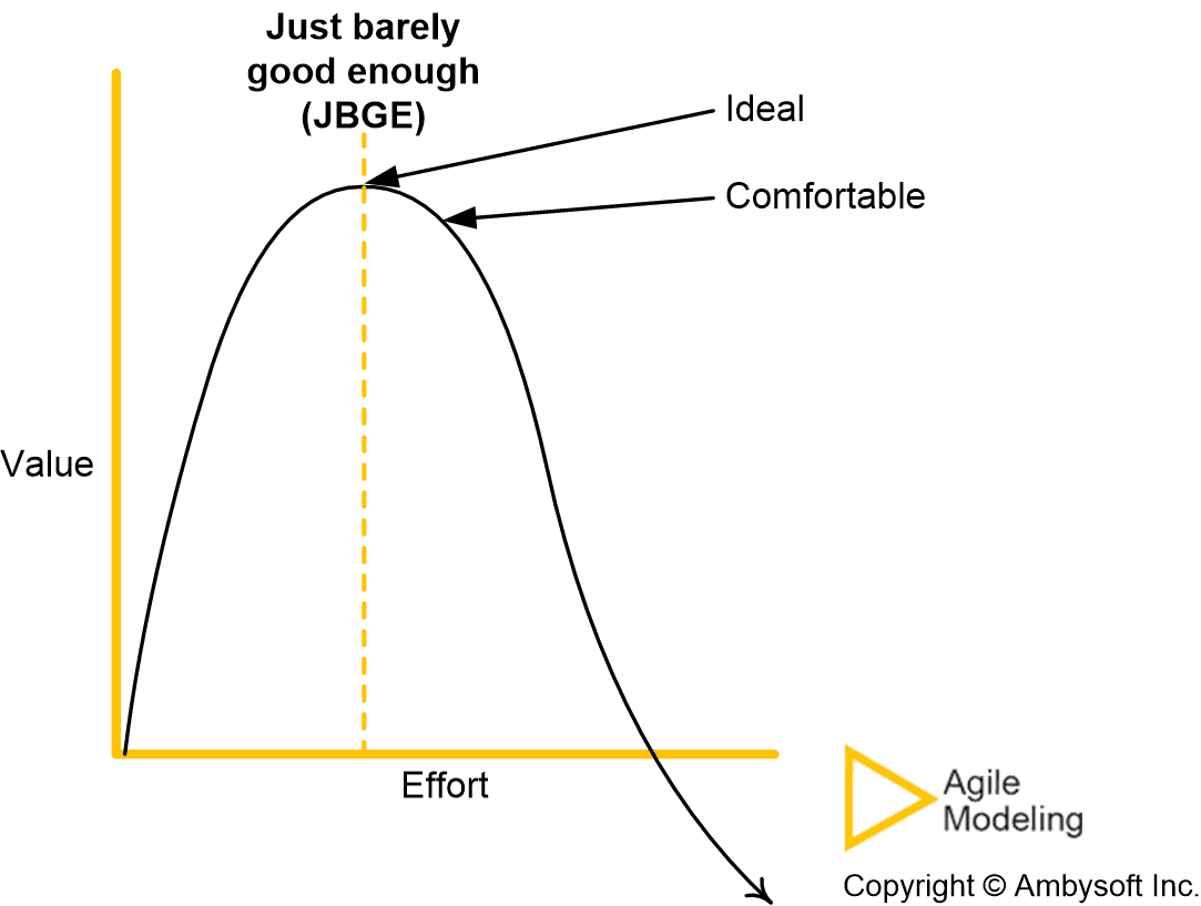 Graphic representation of Agile Modeling