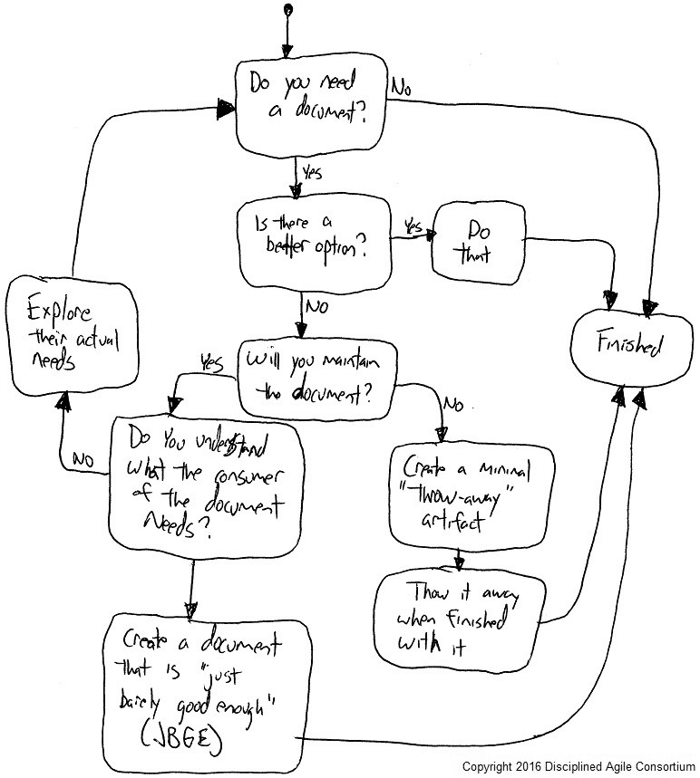 Decision-making process on agile methodology
