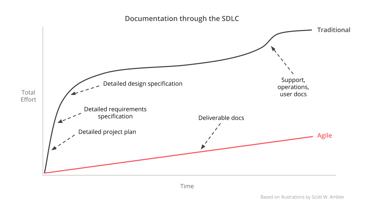 Documentation through the SDLC
