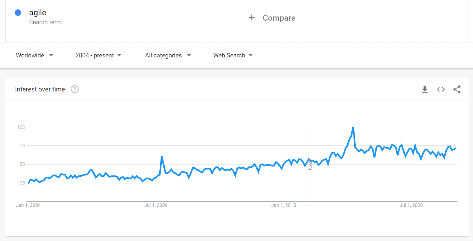 Google Trends data on Agile Approach