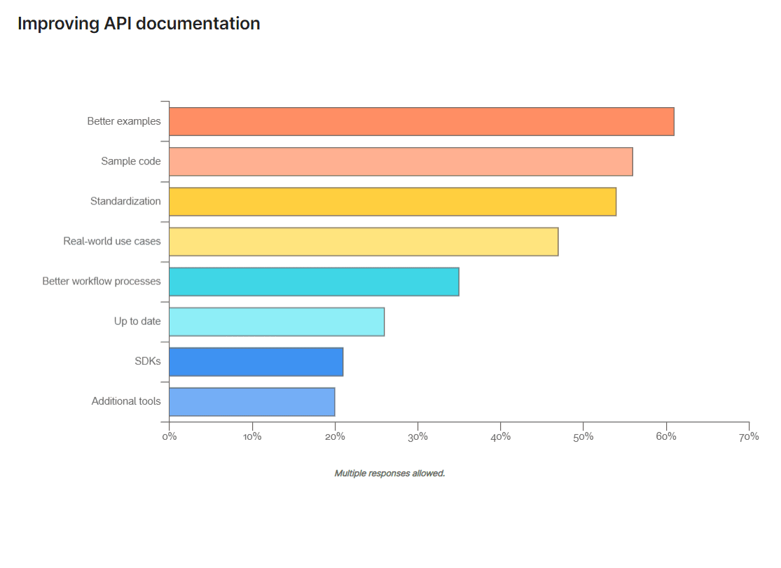Postman’s 2021 State of the API Report