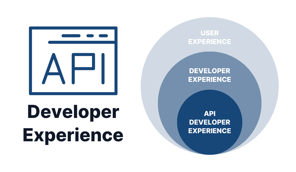 One of the core components of developer experience is API interaction