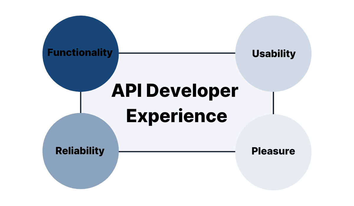 API developer experience representation