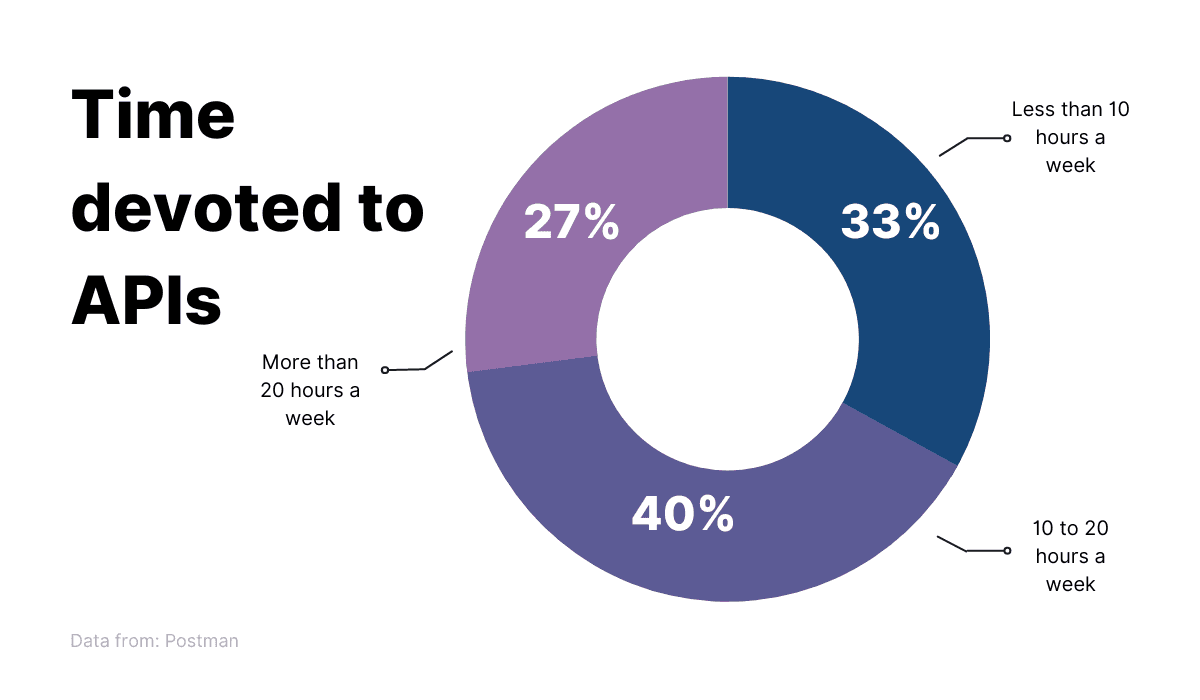 Graphic representation of time devoted to APIs