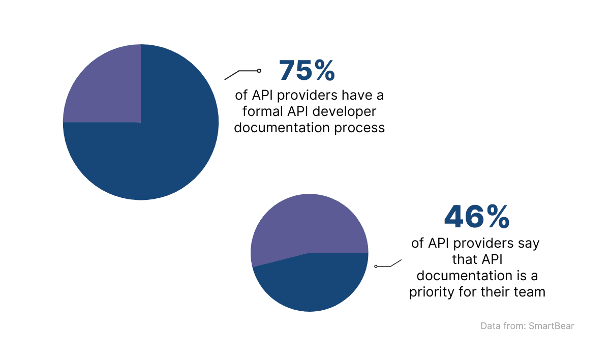 Graphic representation of API provider