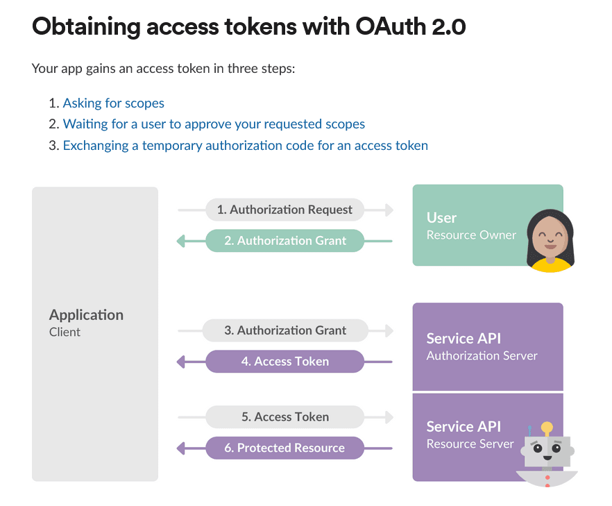 Installing with OAuth on Slack