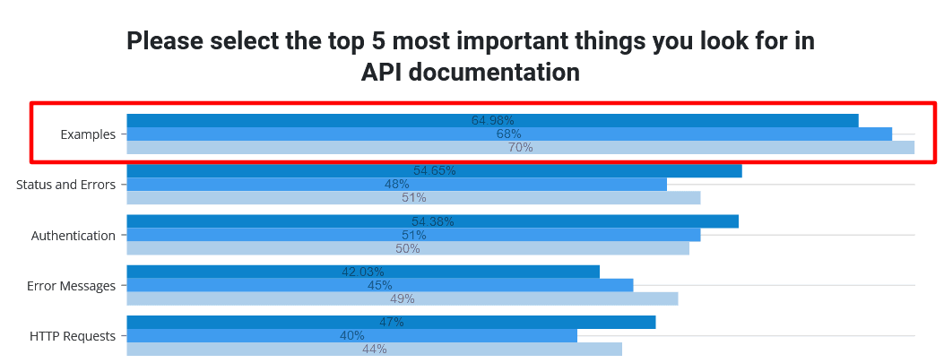Developers consider examples the number one feature they look for in API documentation