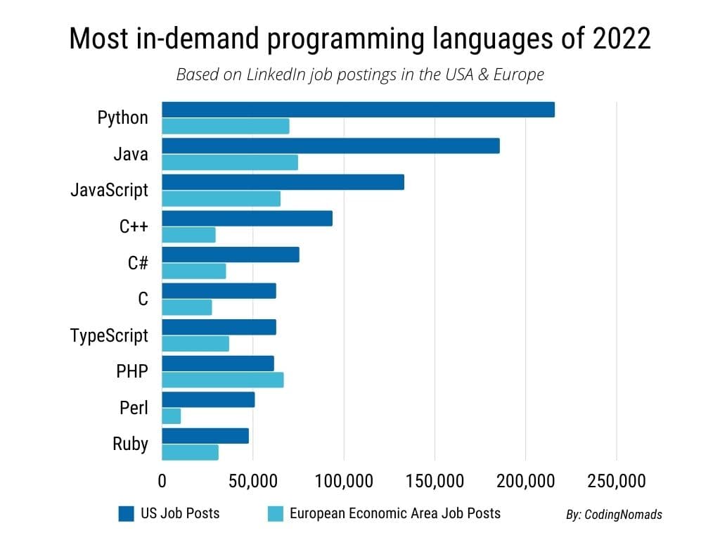 The 10 Most In-Demand Programming Languages