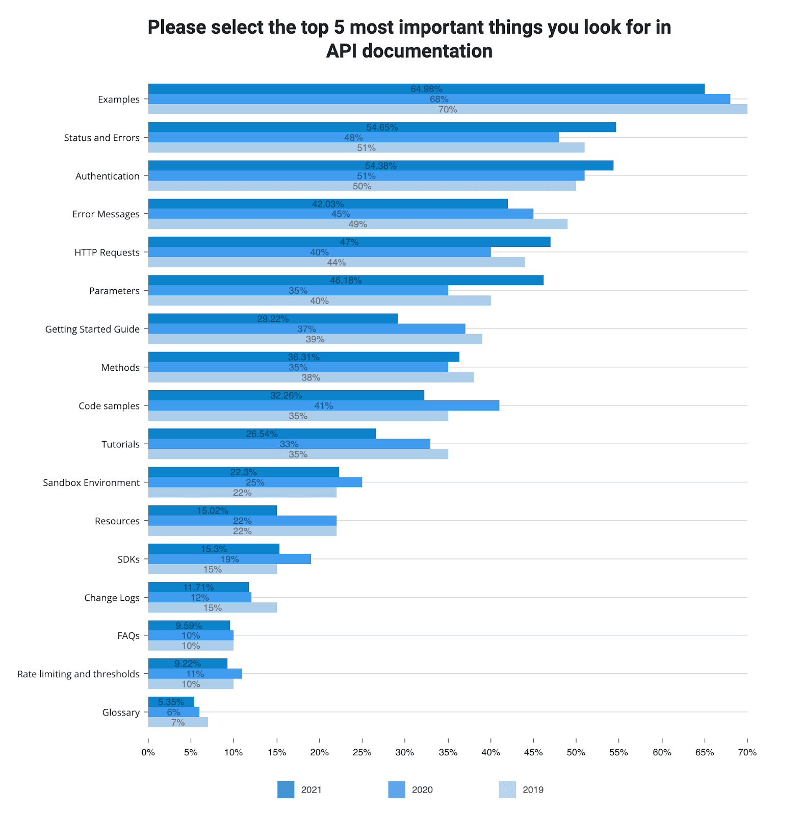 Top 5 most important things you look for in API documentation