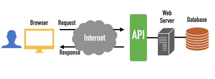 Codingem about What Is an API