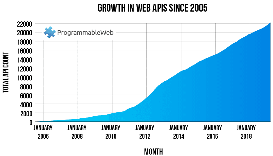 APIs show faster growth rate 2019 previous years