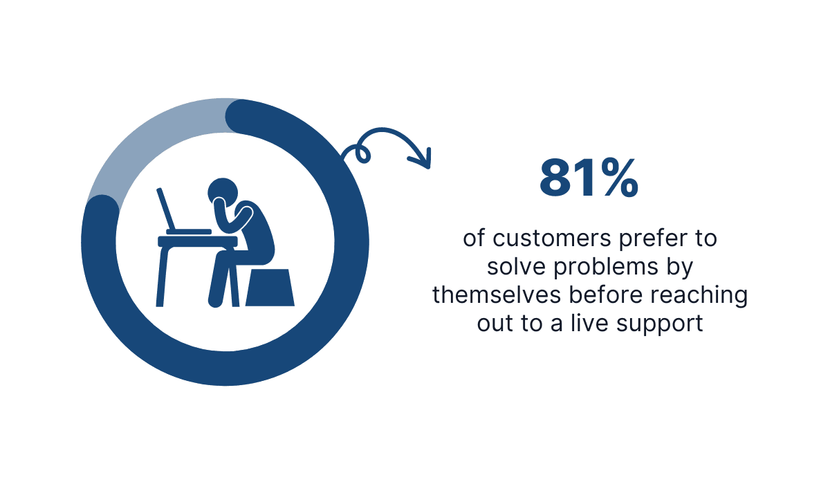 81% of customers across all industries prefer to handle matters alone