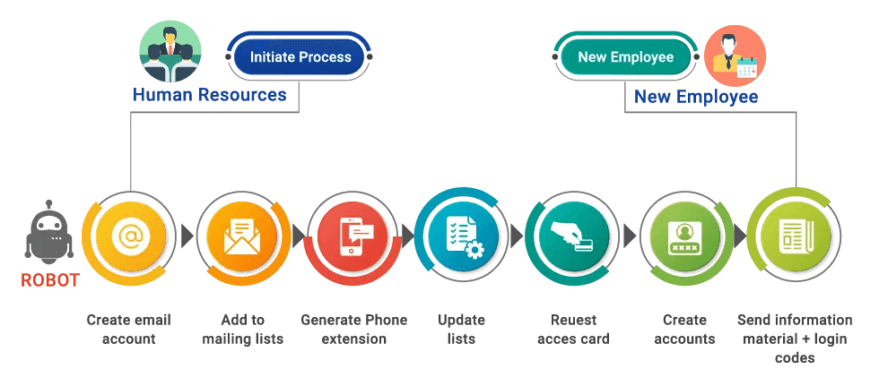 Automate the account creation process using software