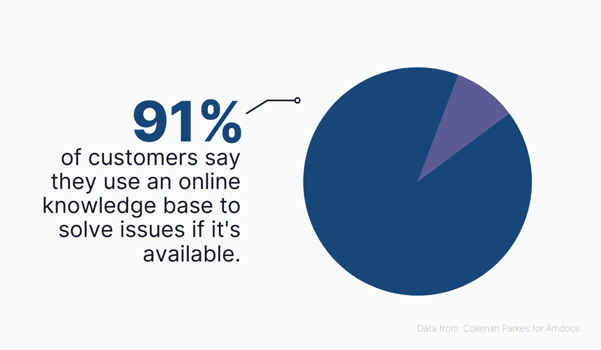 percentage of people who use online knowledge bases to solve their issues