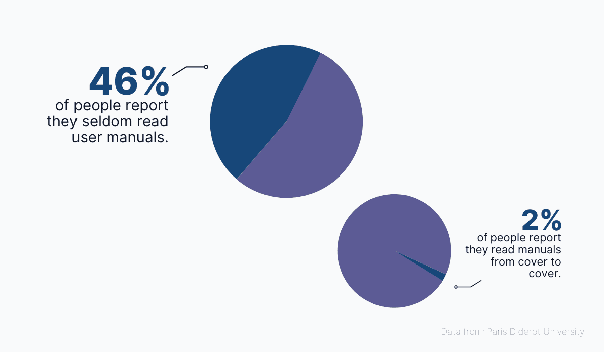 Percentage of people who use manuals