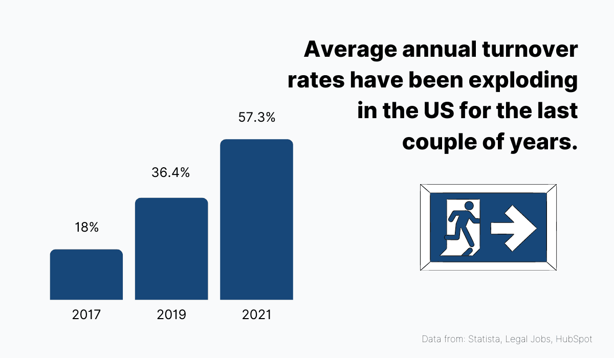 Average annual turnover rates