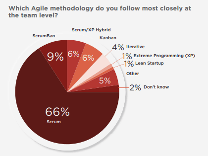 Agile methodology can be used in Scrum methodology