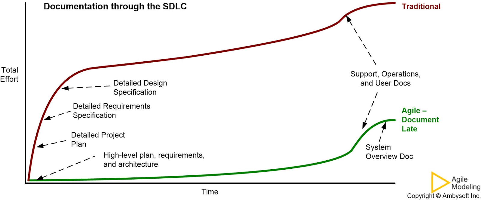 Documentation through the SDLC
