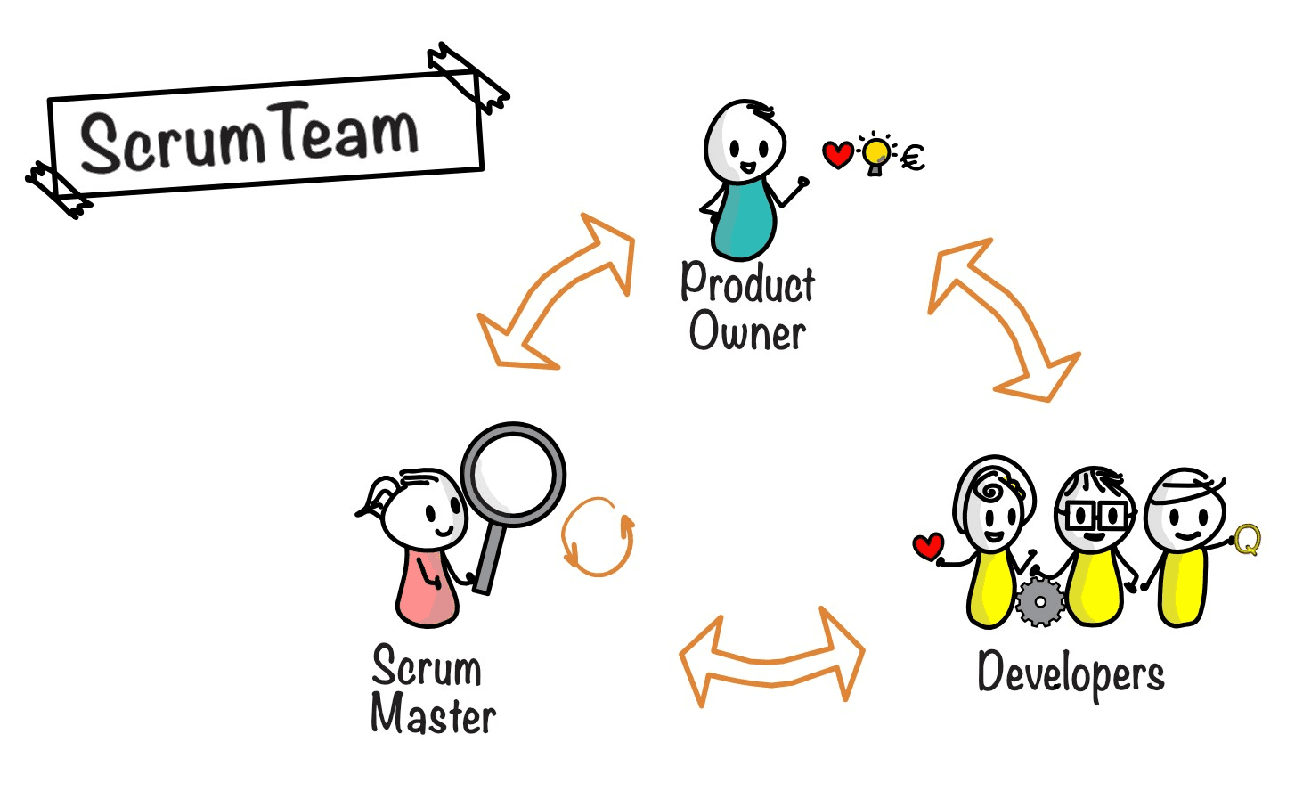 Scrum Team Example