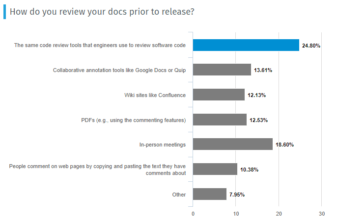 Most developers check their documentation using a code review tool