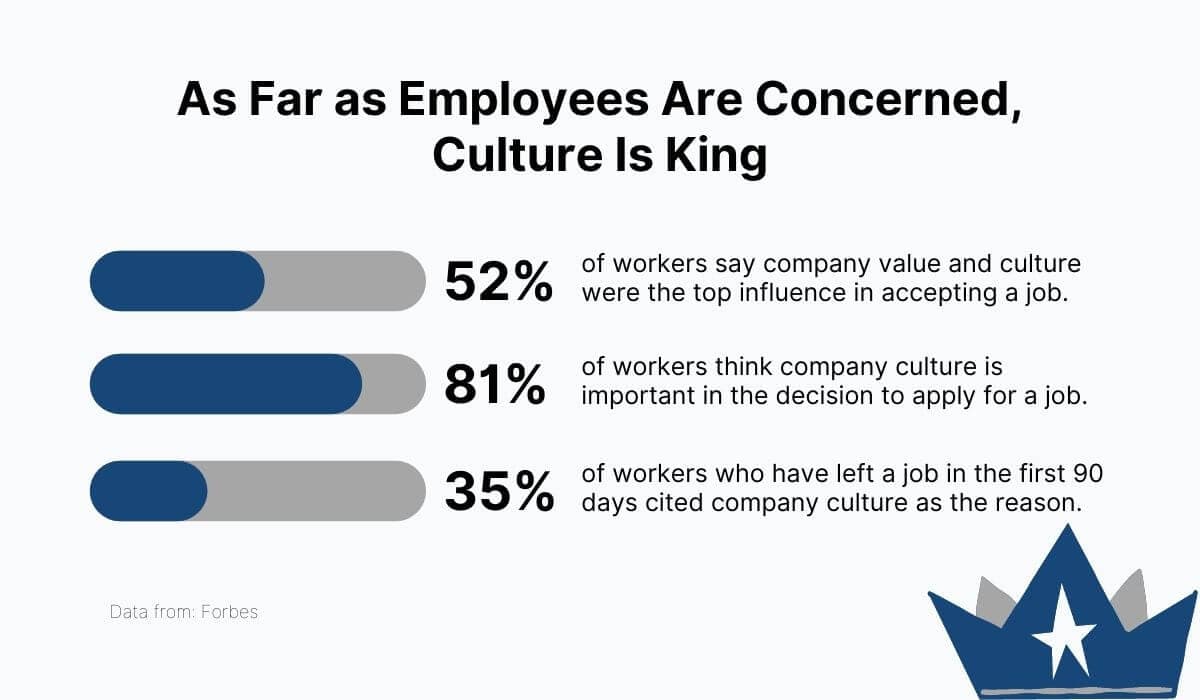 Employees rank company culture as a crucial factor in choosing an employer