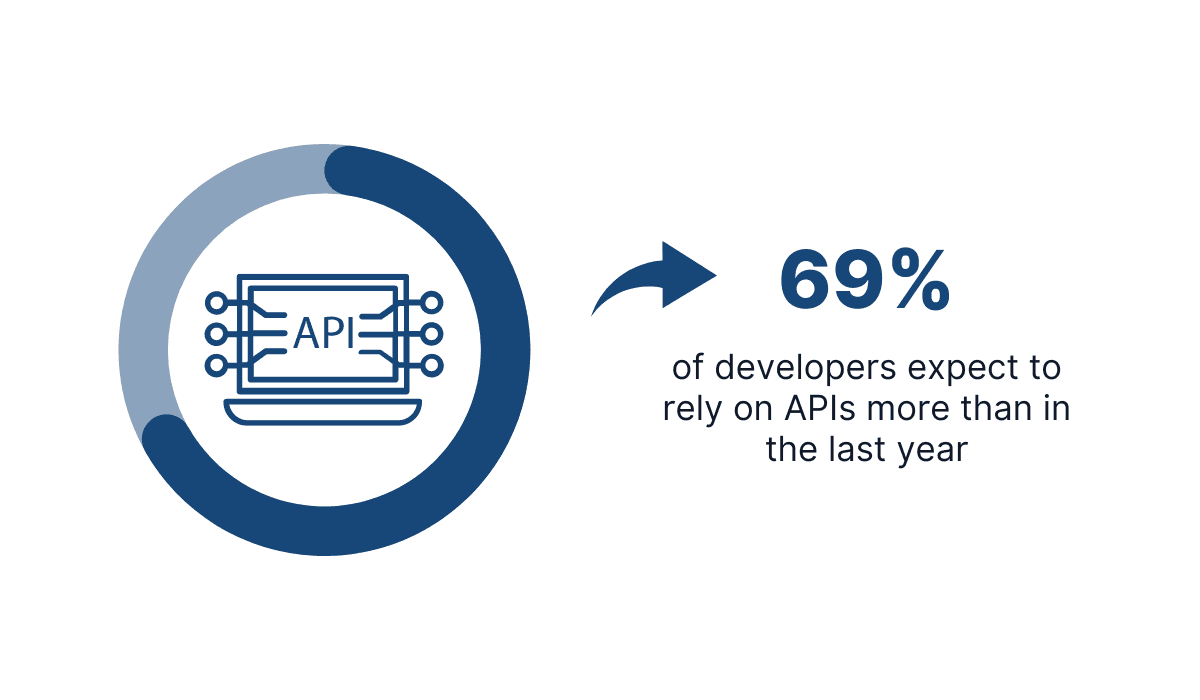 Graphic representation of 62% of people who relied more on APIs