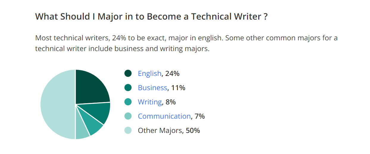 Most technical writers have a degree in English, business, communication, or some other non-technical field