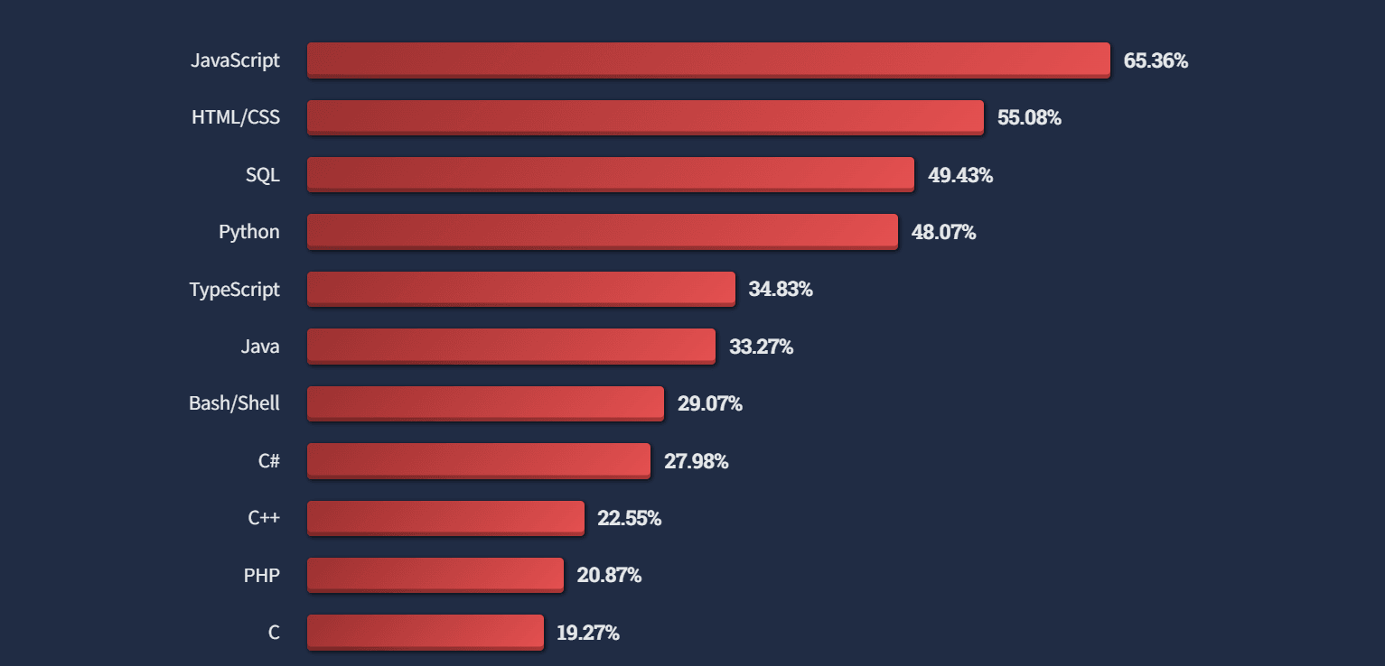 According to Stack Overflow, these are the most popular programming languages