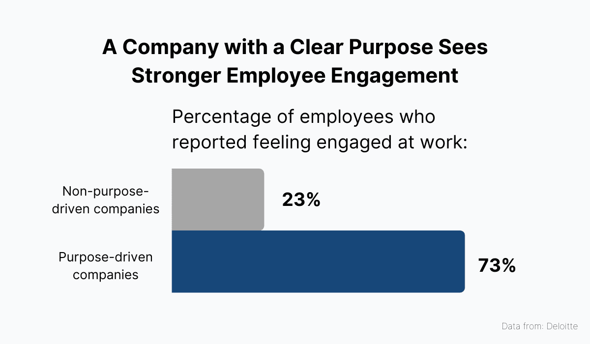 Clarity of purpose is strongly correlated to employee engagement