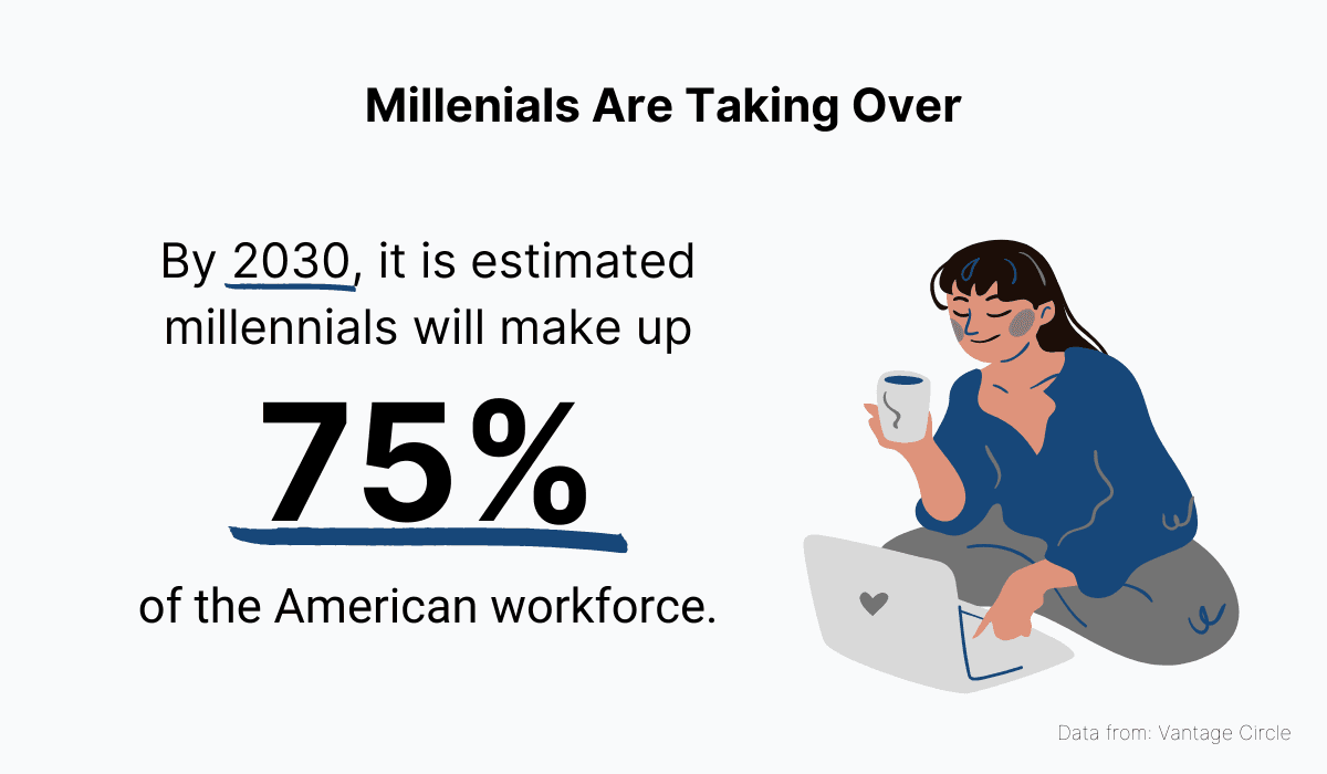 By 023, it is estimated millennials will make up 75% of the American workforce
