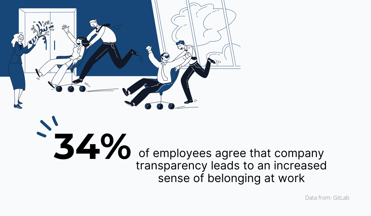 Employees agree that company transparency leads to an increased sense of belonging