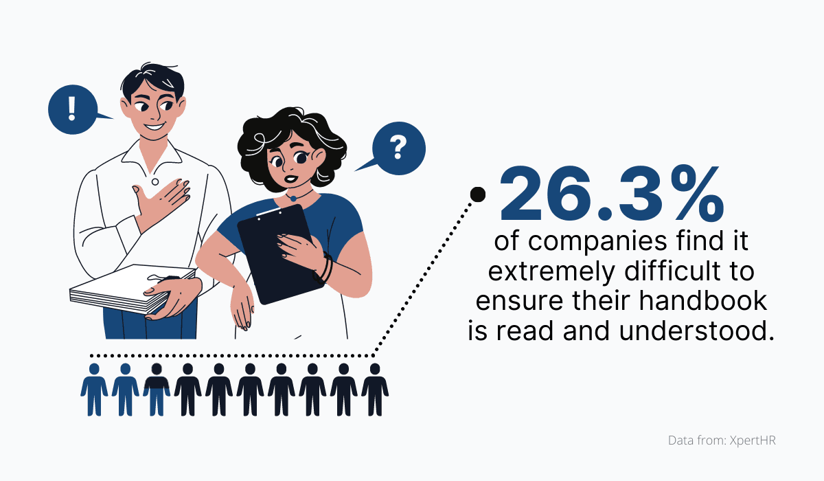 Companies find it difficult to ensure their handbook is read and understood