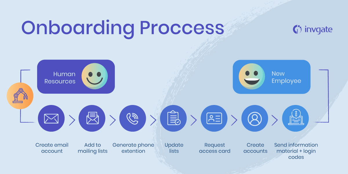 Onboarding Process by Invgate