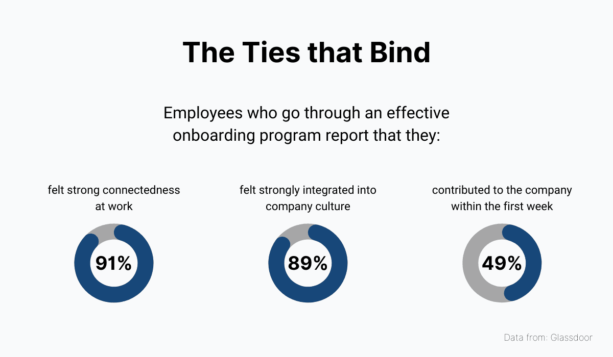 Employee onboarding proved to be essential for retaining new hires in their first year