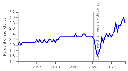 “The Great Resignation” or “The Big Quit”