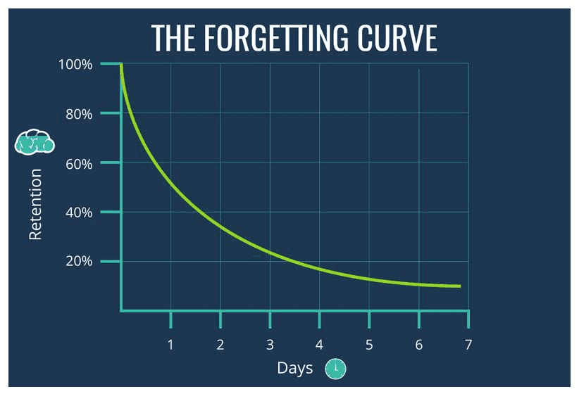 The Forgetting Curve
