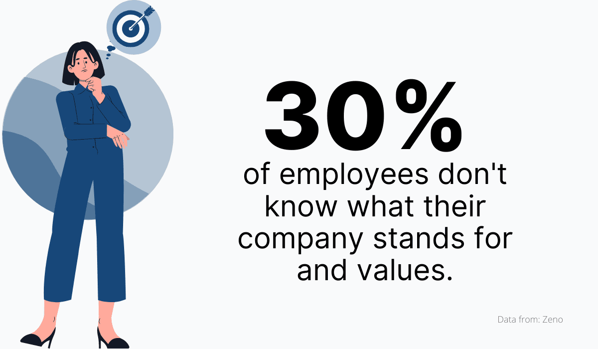 30% of the US workforce don’t know what their company stands for