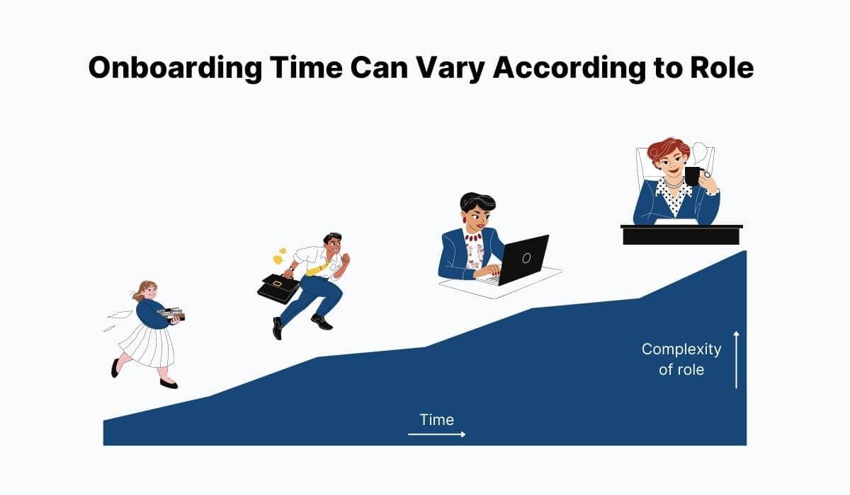 Onboarding time can vary according to role