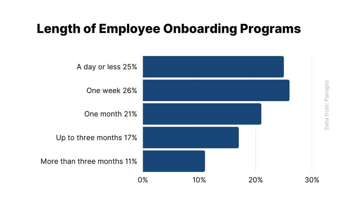 Length of employee onboarding programs