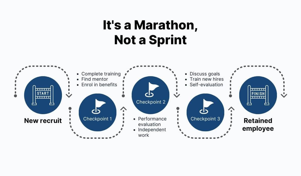 Onboarding process that takes a whole year