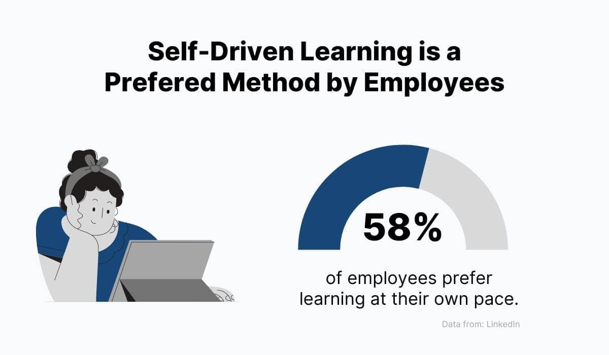 Self-Driven Learning is Preferred Method by Employees