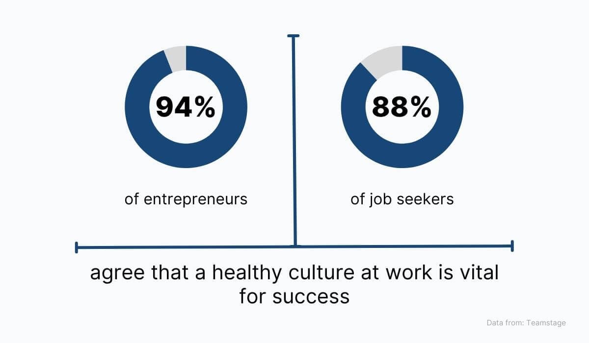 Healthy culture at work is vital for success