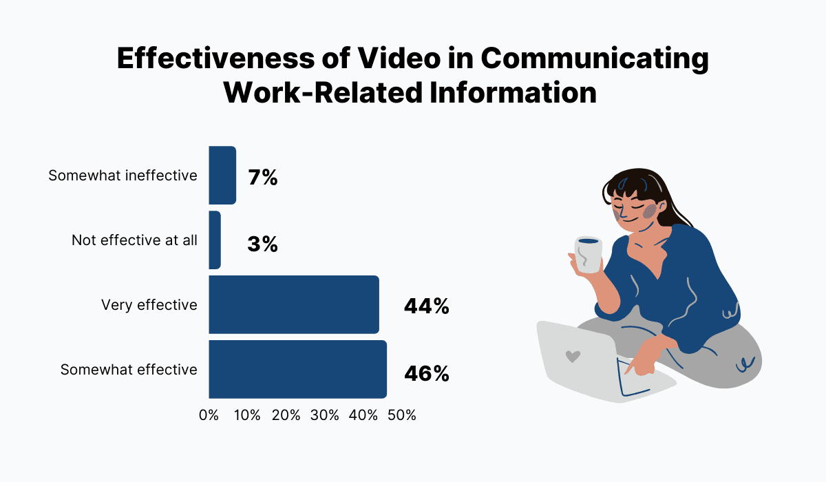 90% of people find video content very effective in conveying work-related information